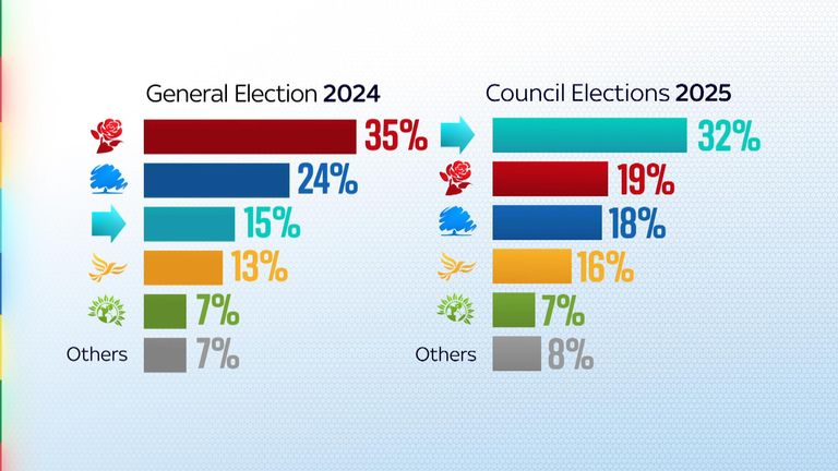 Revealed: Why Keir Starmer’s strategy to tackle Reform UK could end up backfiring | Politics News