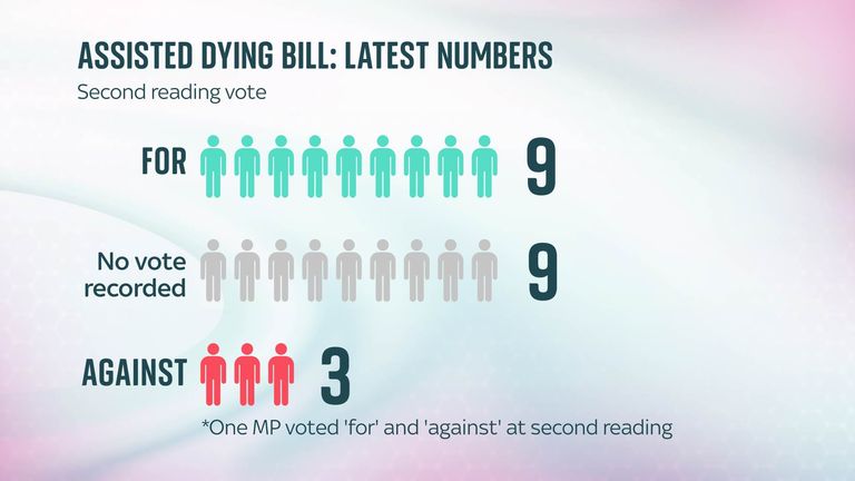 MPs to vote again on Assisted Dying Bill – will it pass and what has changed? | Politics News