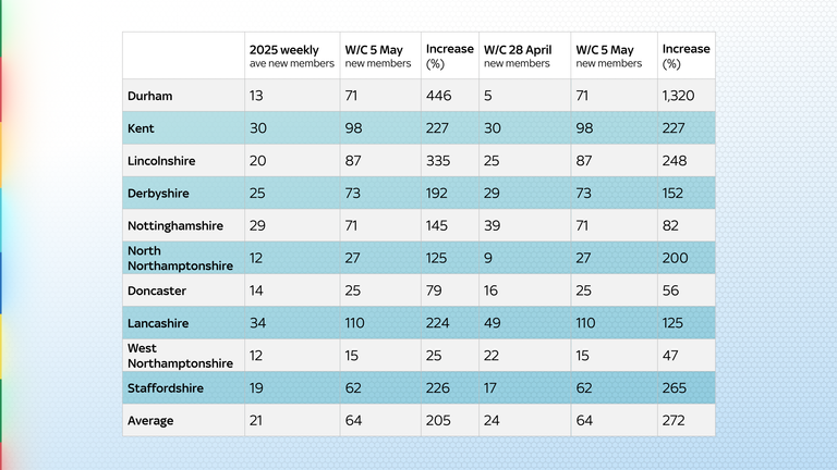 Union memberships surge in Reform-controlled councils | Politics News