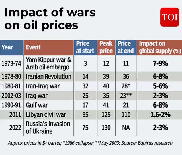 US-Israel-Iran war hits oil supplies: How India is preparing for the economic fallout